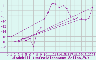 Courbe du refroidissement olien pour Ulrichen
