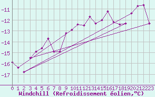 Courbe du refroidissement olien pour Weissfluhjoch