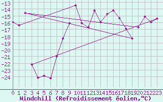 Courbe du refroidissement olien pour Titlis