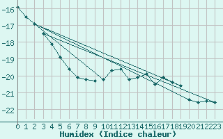 Courbe de l'humidex pour Viitasaari