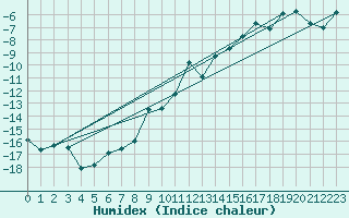 Courbe de l'humidex pour Stora Sjoefallet