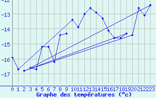 Courbe de tempratures pour Naluns / Schlivera