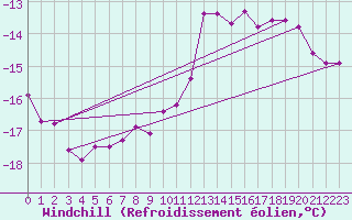Courbe du refroidissement olien pour Feldberg-Schwarzwald (All)