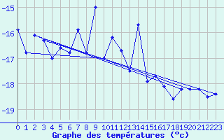 Courbe de tempratures pour Jungfraujoch (Sw)