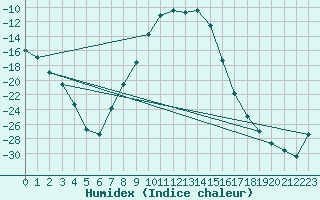 Courbe de l'humidex pour Savukoski Kk