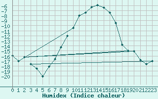 Courbe de l'humidex pour Ylinenjaervi