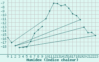 Courbe de l'humidex pour Malung A