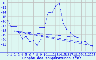 Courbe de tempratures pour Meraker-Egge