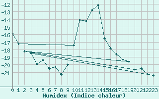 Courbe de l'humidex pour Meraker-Egge