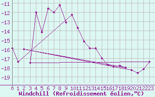 Courbe du refroidissement olien pour Patscherkofel