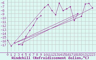 Courbe du refroidissement olien pour Katterjakk Airport