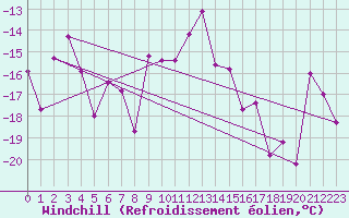 Courbe du refroidissement olien pour Les Diablerets