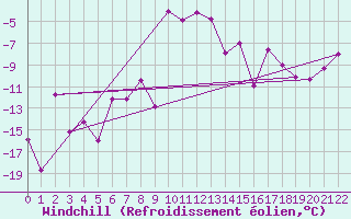 Courbe du refroidissement olien pour Katterjakk Airport