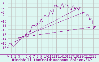 Courbe du refroidissement olien pour Umea Flygplats