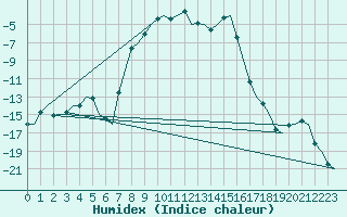 Courbe de l'humidex pour Vilhelmina