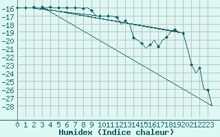 Courbe de l'humidex pour Kuusamo