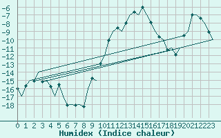 Courbe de l'humidex pour Skelleftea Airport