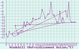 Courbe du refroidissement olien pour Uralsk