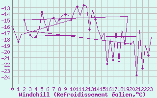 Courbe du refroidissement olien pour Kittila