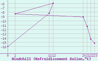 Courbe du refroidissement olien pour Grimsel Hospiz
