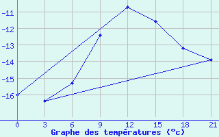 Courbe de tempratures pour Ust