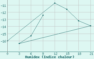 Courbe de l'humidex pour Ust'- Cil'Ma