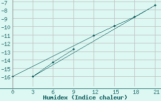 Courbe de l'humidex pour Pudoz