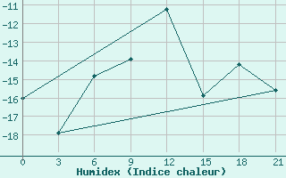 Courbe de l'humidex pour Novgorod