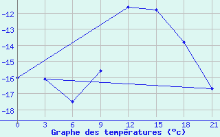 Courbe de tempratures pour Medvezegorsk