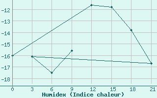 Courbe de l'humidex pour Medvezegorsk