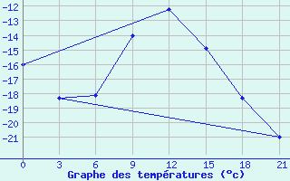 Courbe de tempratures pour Ohansk