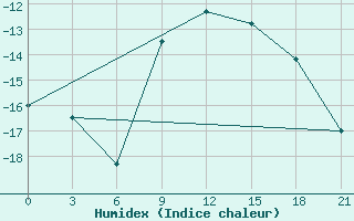 Courbe de l'humidex pour Motokhovo