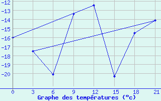 Courbe de tempratures pour Jaksa