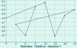 Courbe de l'humidex pour Jaksa