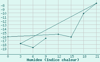 Courbe de l'humidex pour Base Orcadas