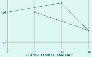 Courbe de l'humidex pour Zhongshan Weather Office