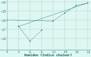 Courbe de l'humidex pour Turcasovo