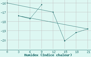 Courbe de l'humidex pour Pereljub