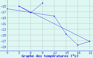 Courbe de tempratures pour Nizhnyaya Pesha