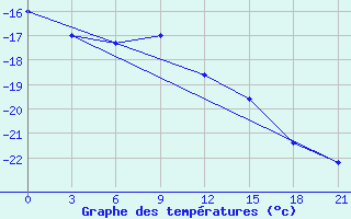 Courbe de tempratures pour Alatyr