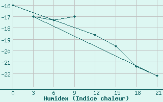 Courbe de l'humidex pour Alatyr