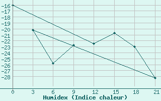 Courbe de l'humidex pour Petrun