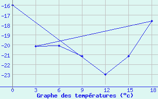 Courbe de tempratures pour Nizhnesortymsk