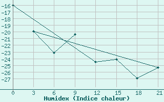 Courbe de l'humidex pour Krasnoscel'E