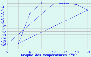 Courbe de tempratures pour Celno-Versiny