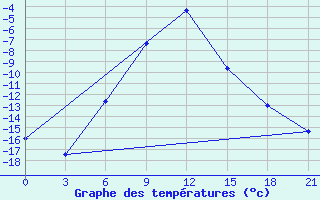 Courbe de tempratures pour Buguruslan