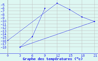 Courbe de tempratures pour Lipeck