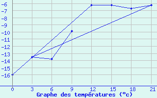 Courbe de tempratures pour Velikie Luki