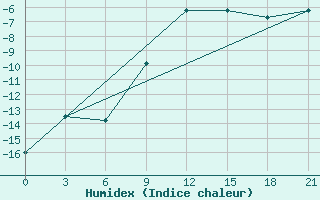 Courbe de l'humidex pour Velikie Luki