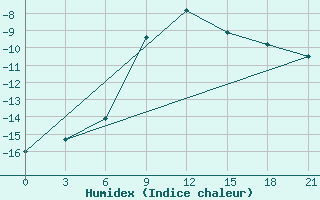 Courbe de l'humidex pour Varzuga